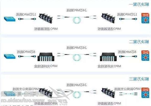 七台河市40G网络布线解决方案中 用多少芯MPO跳线连接合适