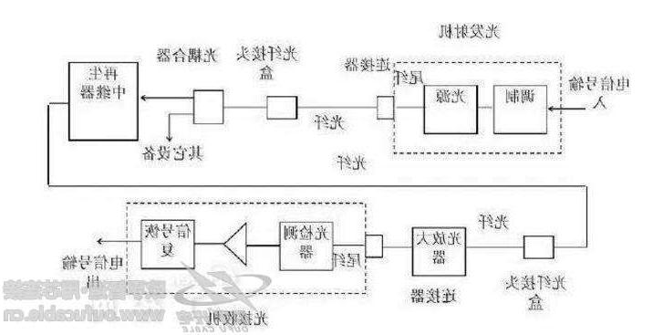 宿迁市光纤通信系统的基本构成有哪些